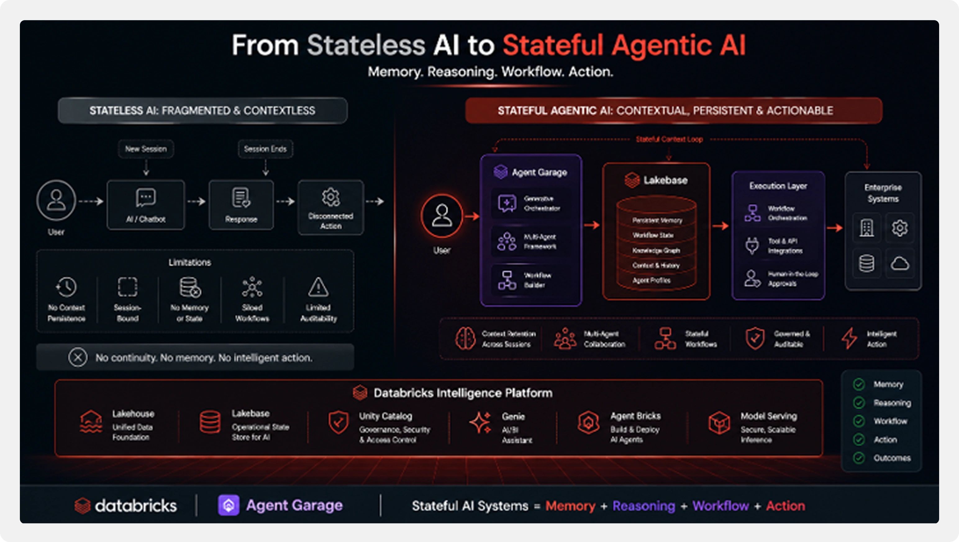 From Stateless AI to Stateful Agentic AI