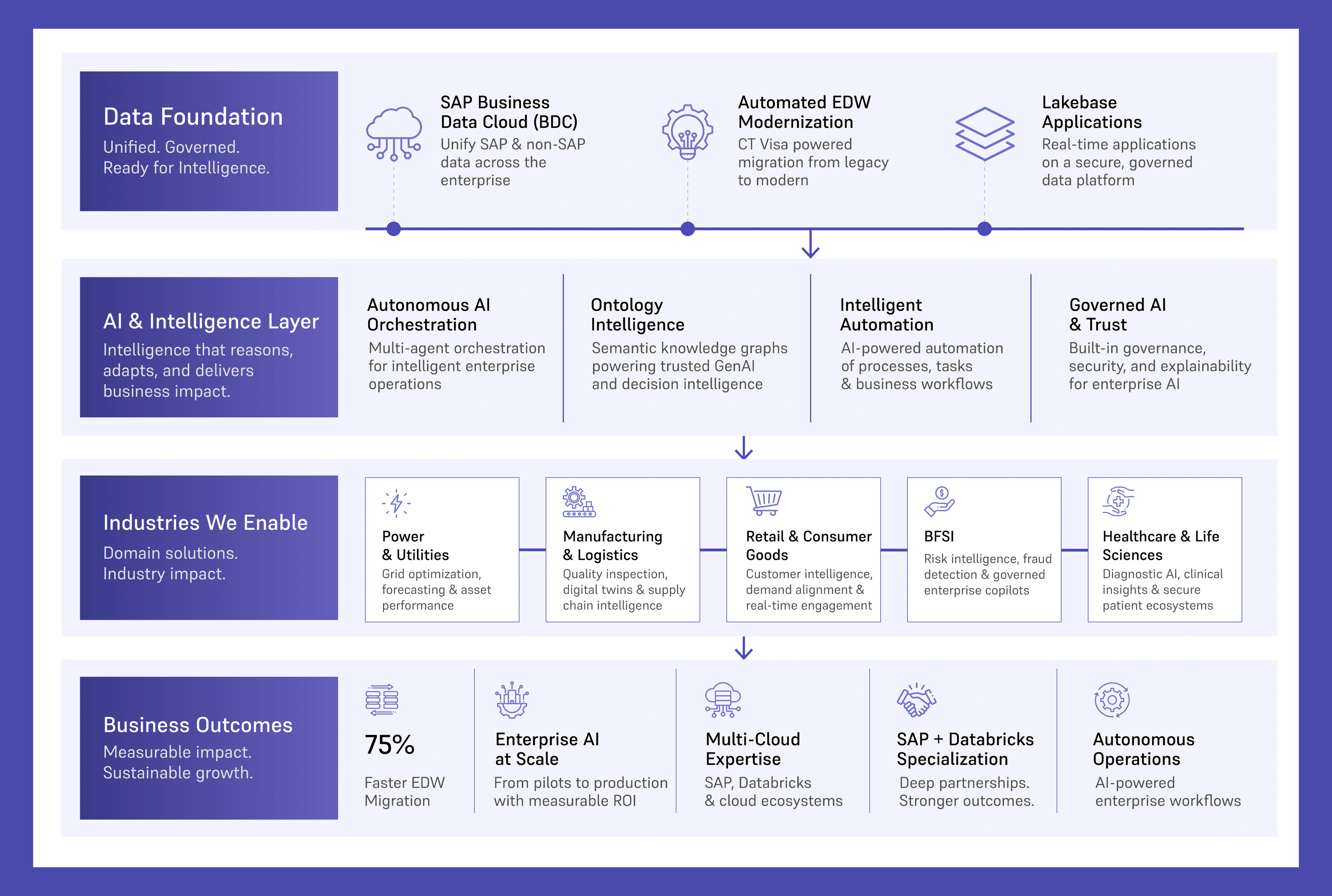 Enterprise AI Framework