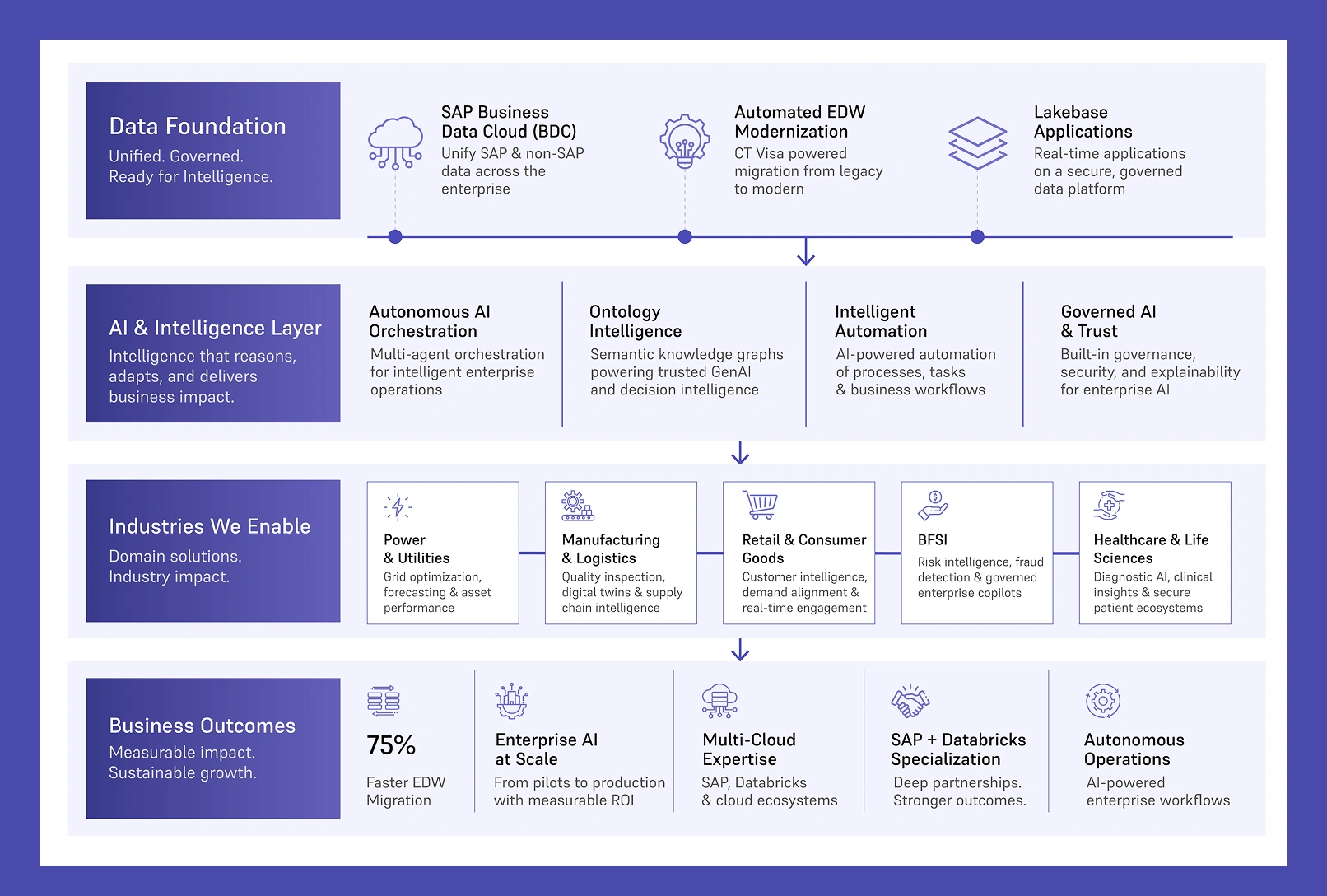 Enterprise AI Framework