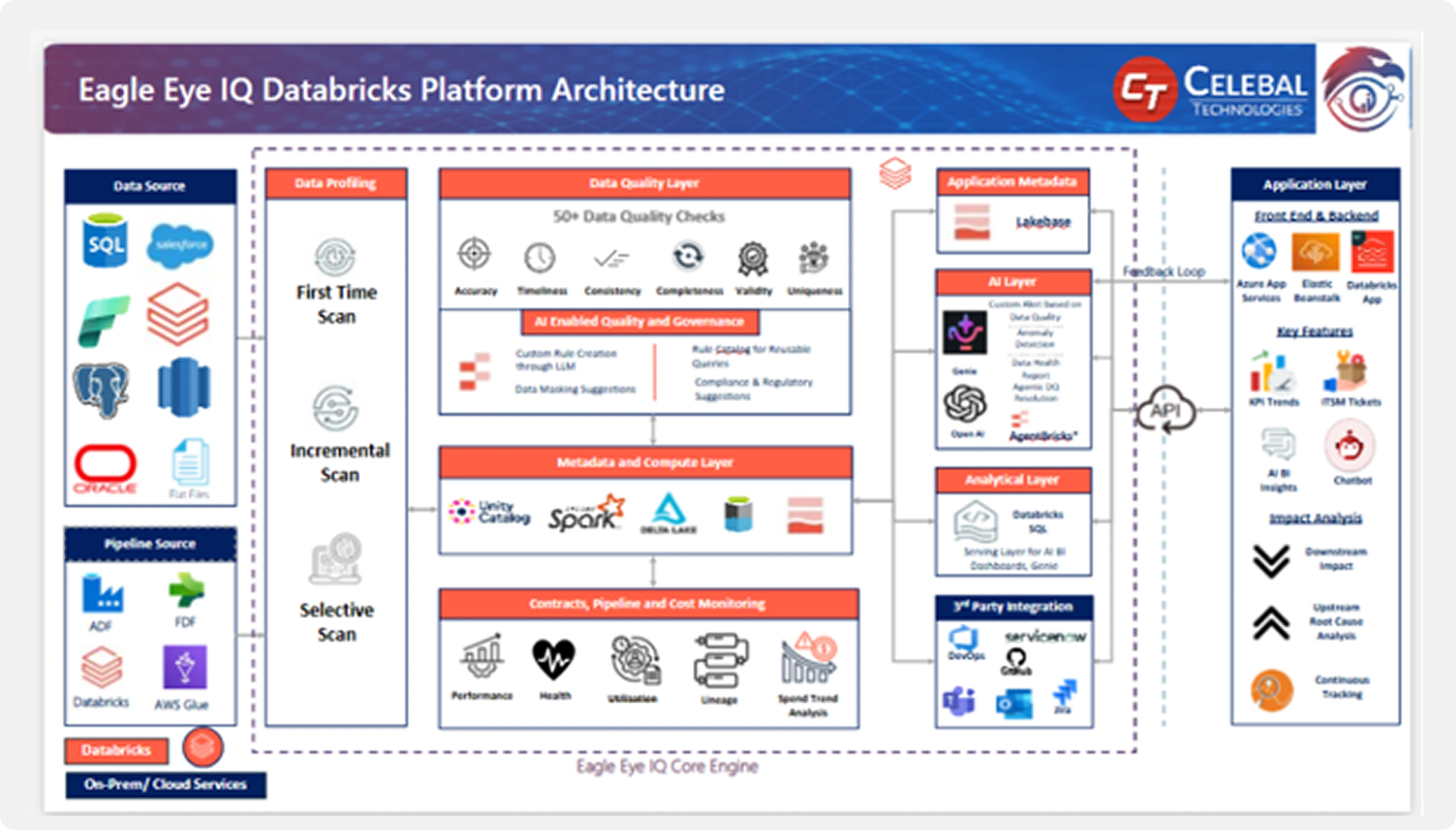 Eagle Eye IQ Databricks Platform Architecture