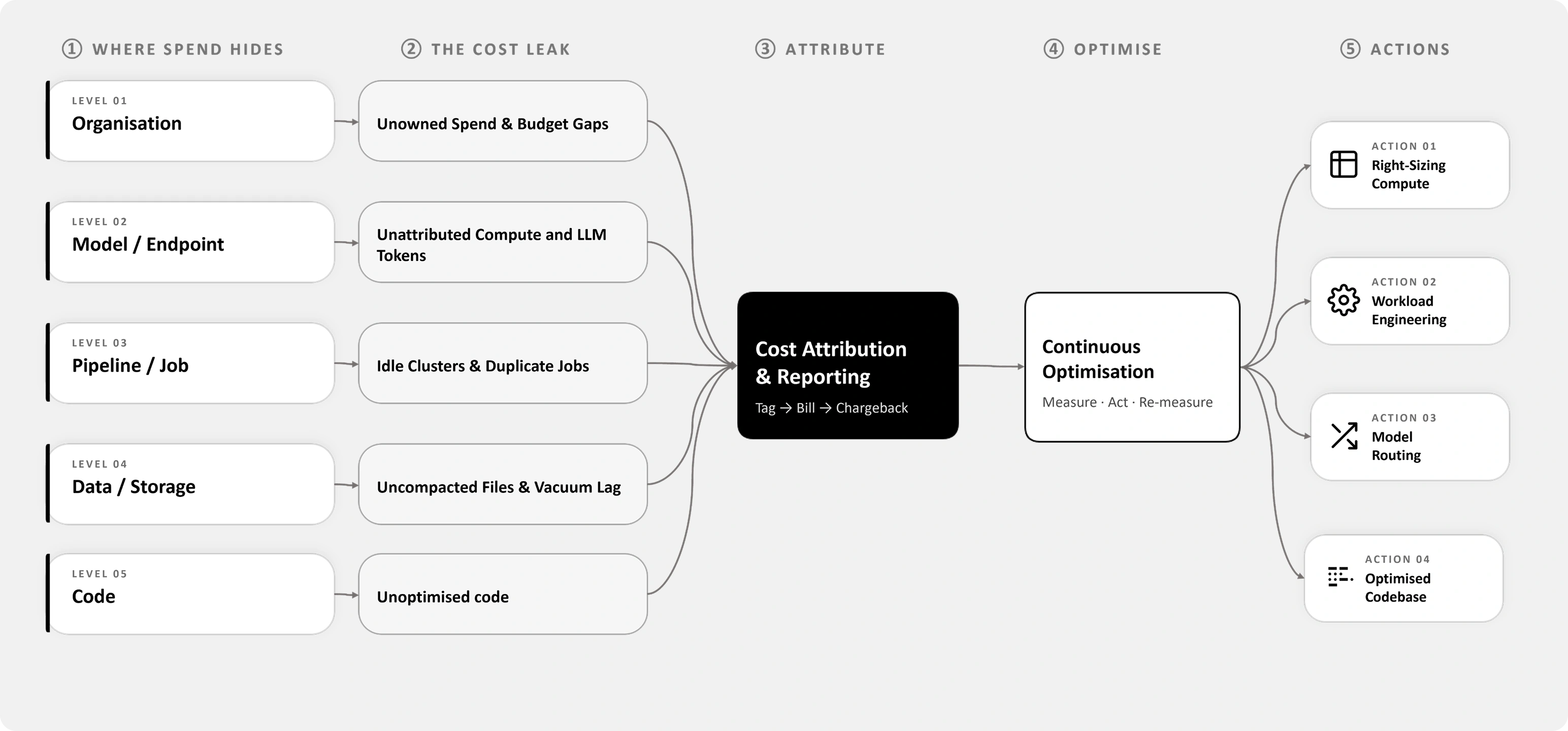 Cloud Cost Attribution Framework