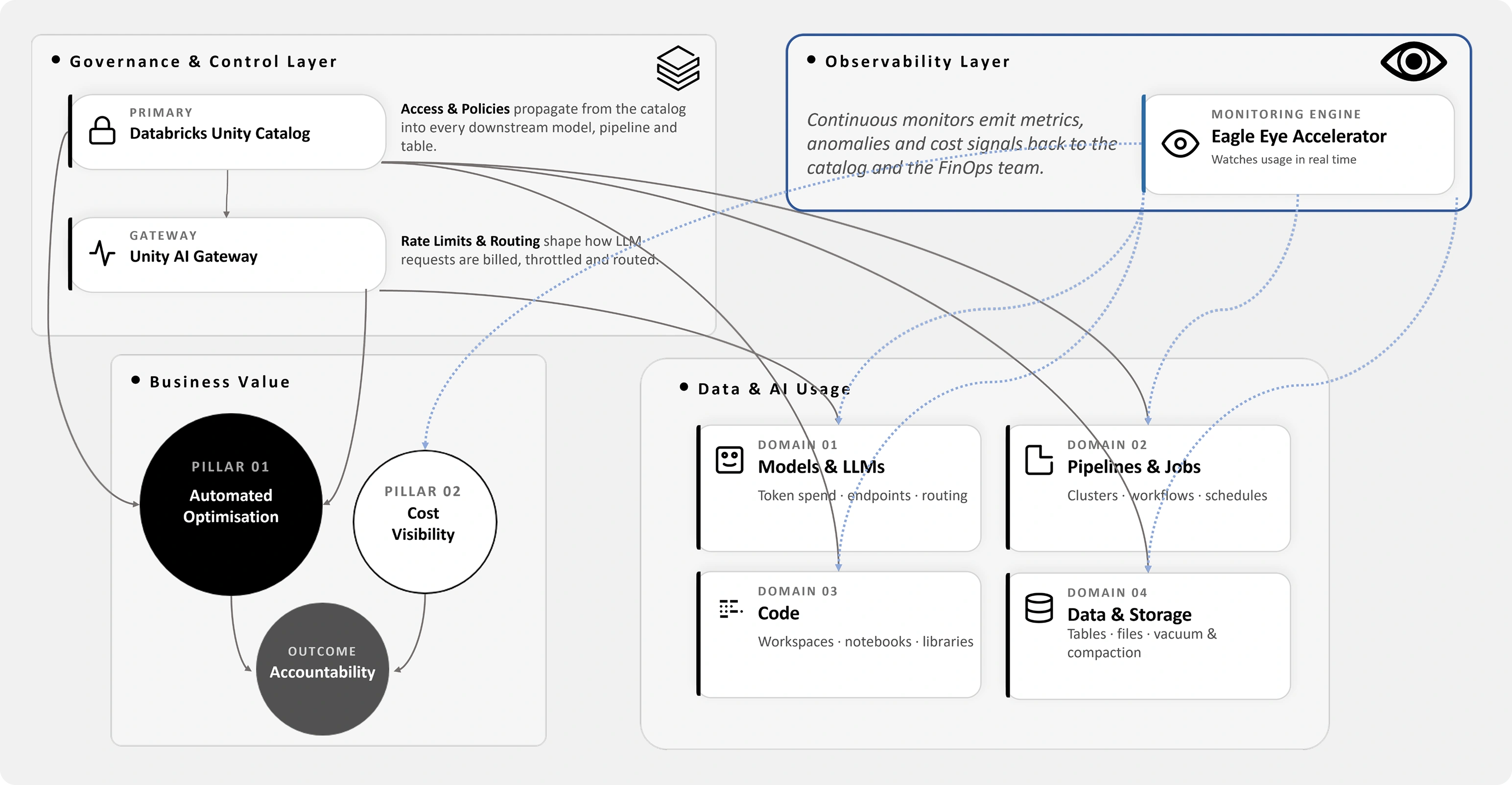 Unity Catalog and AI Gateway Architecture