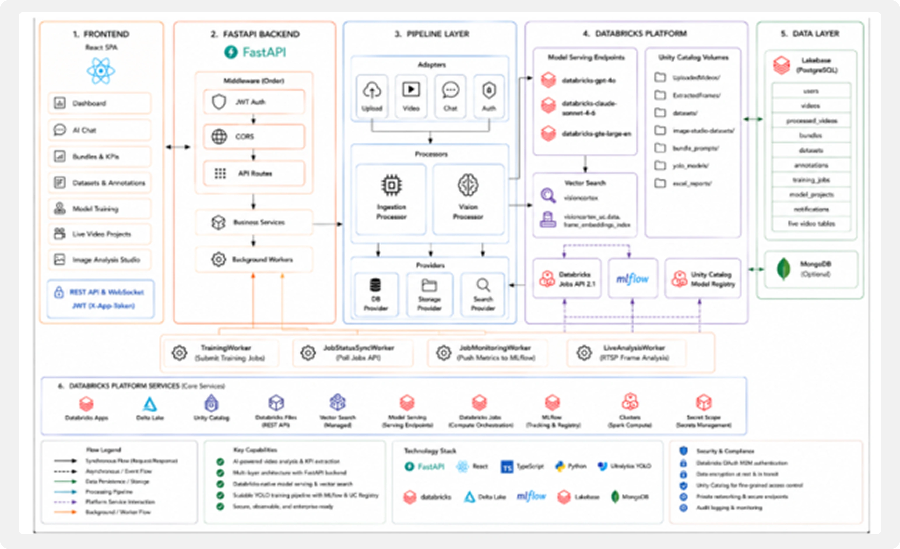 CT Vision Architecture