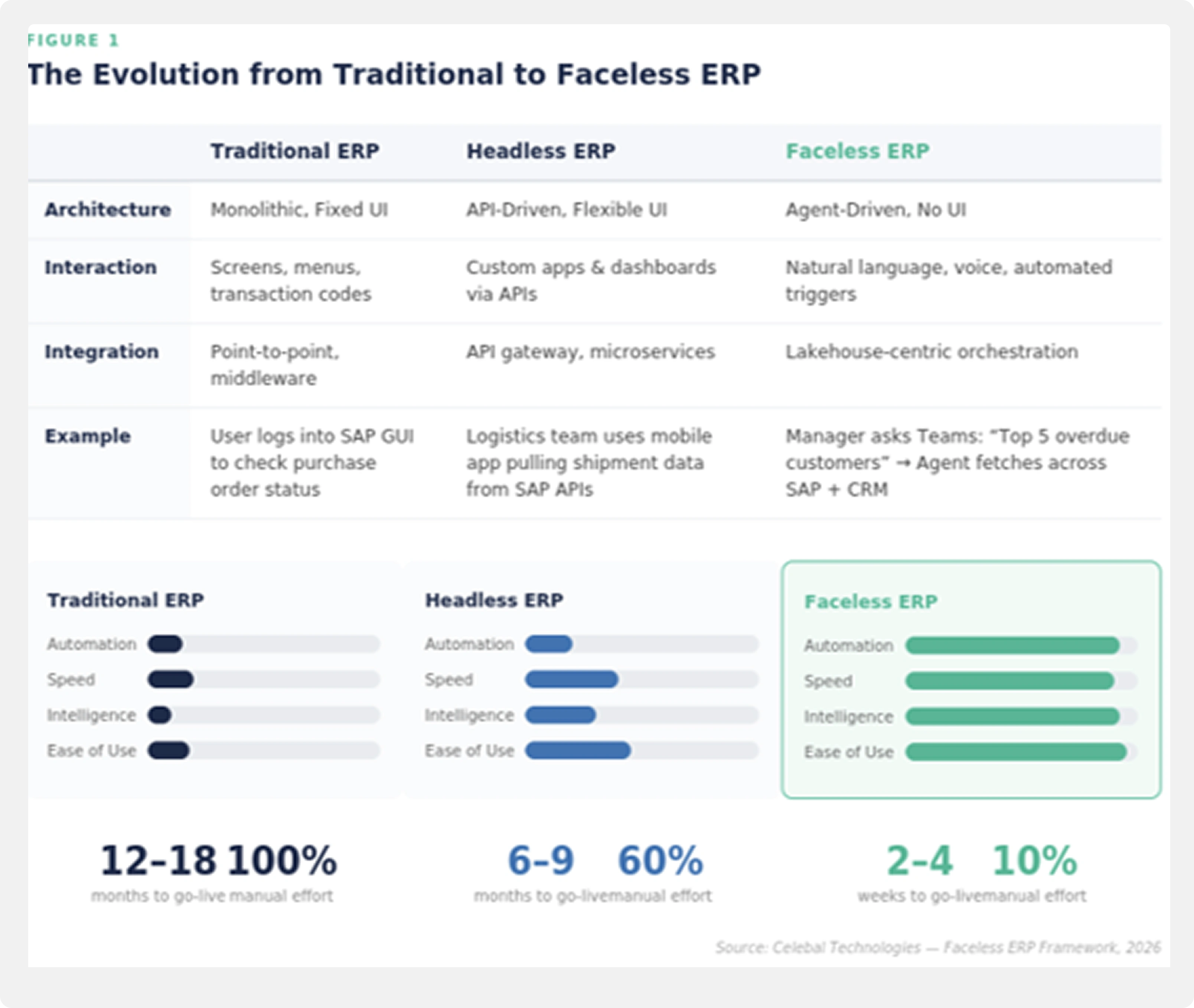 The Evolution from Traditional to Faceless ERP
