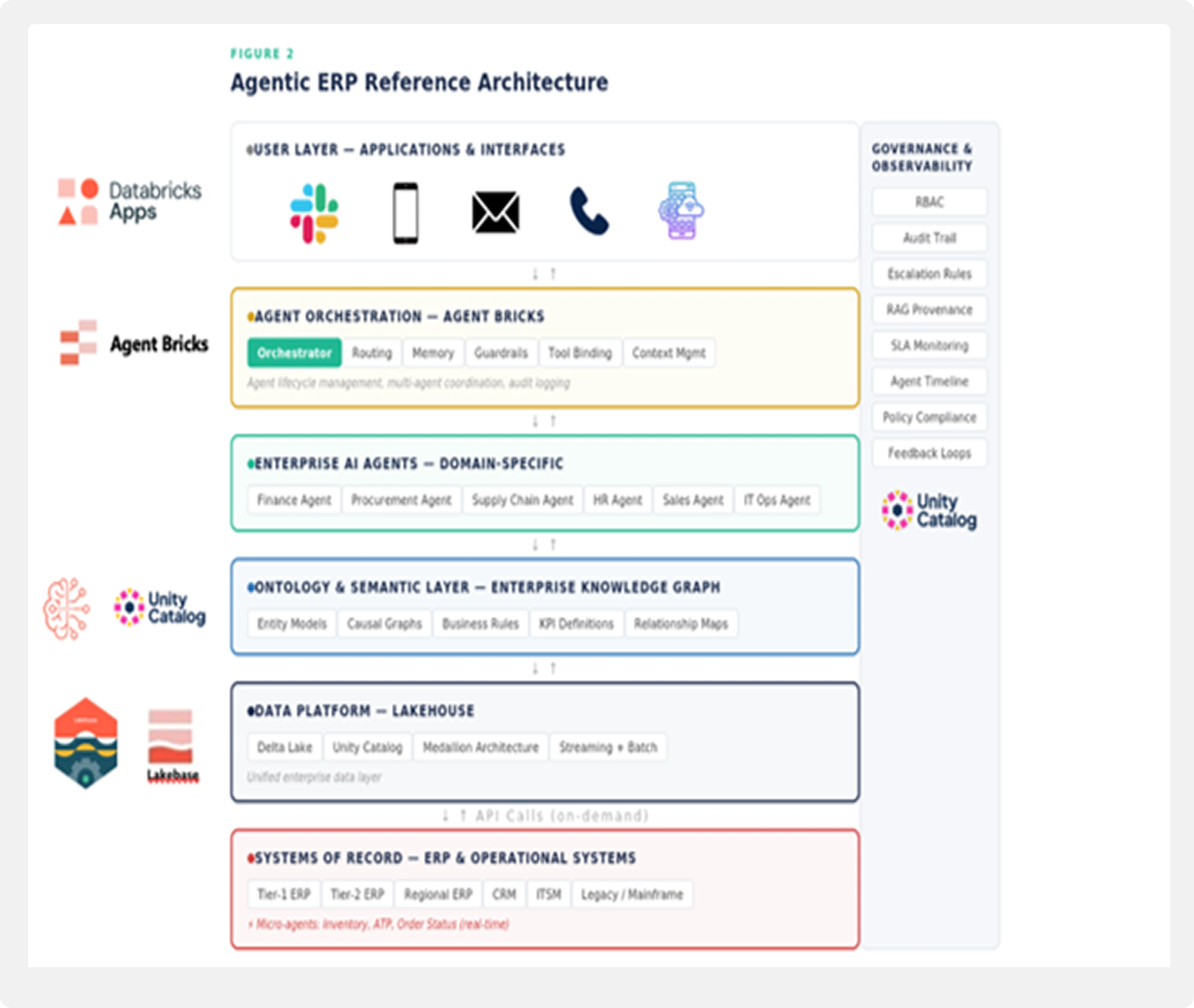 Agentic ERP Reference Architecture