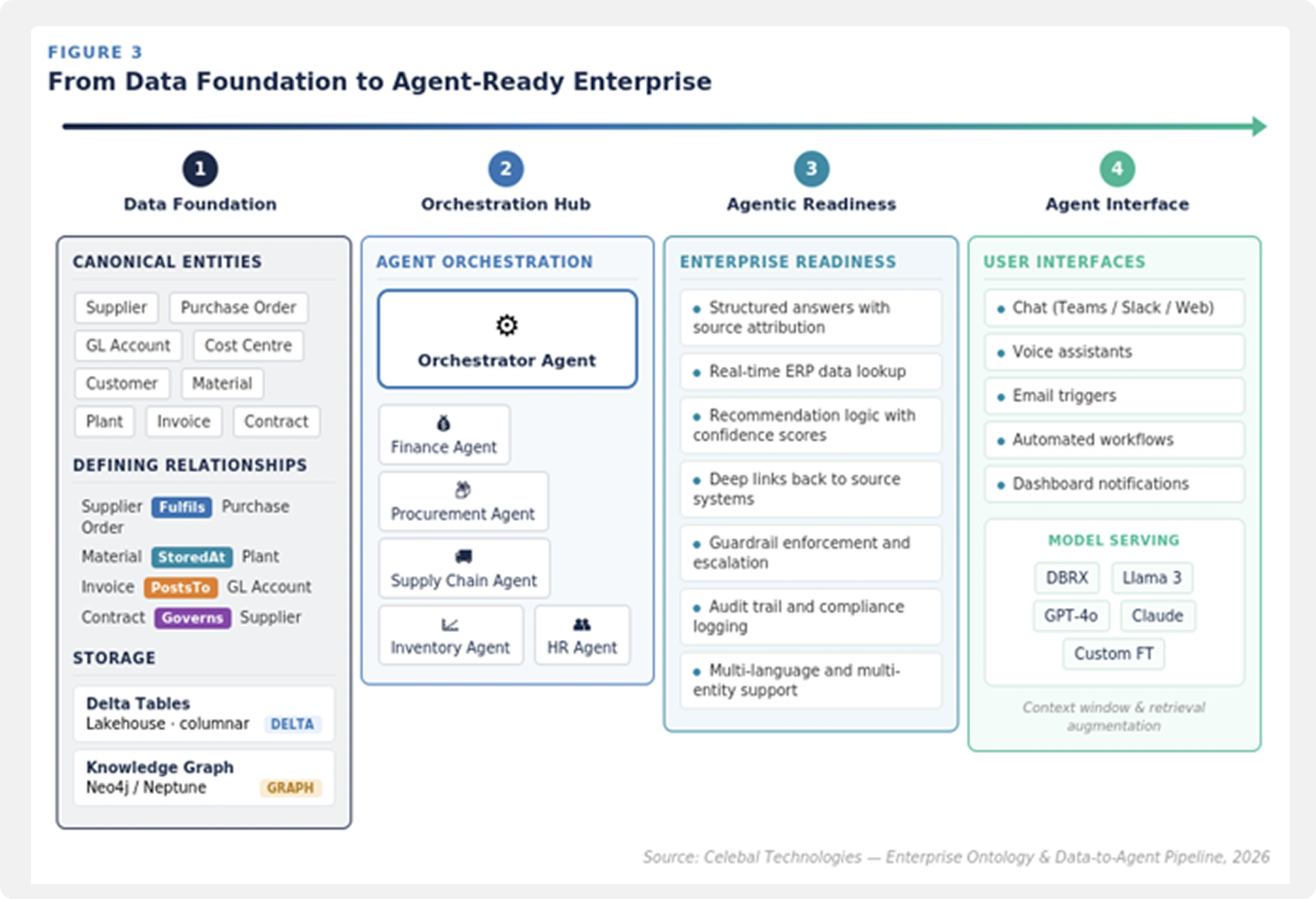 From Data Foundation to Agent-Ready Enterprise