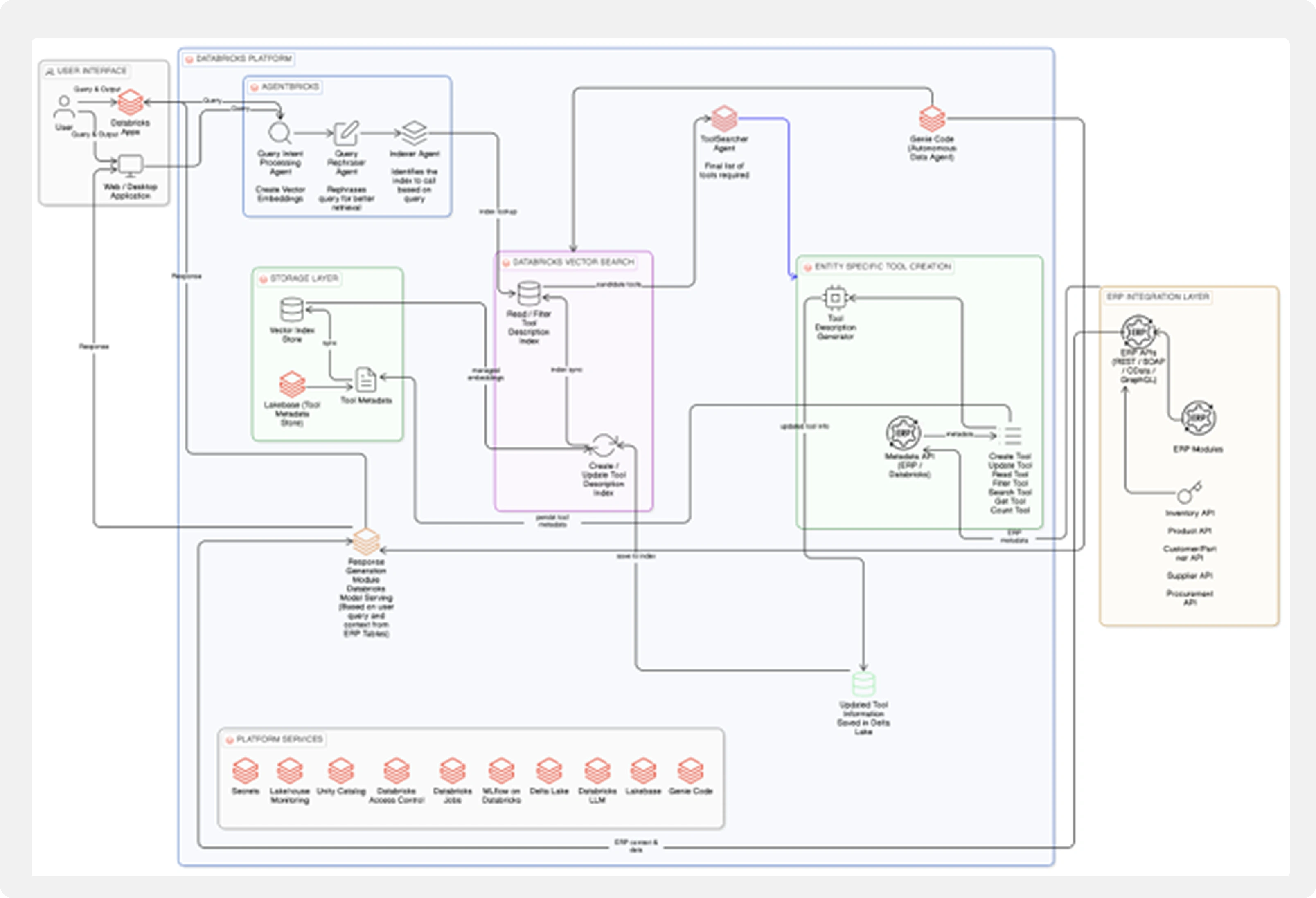 Faceless ERP Architecture