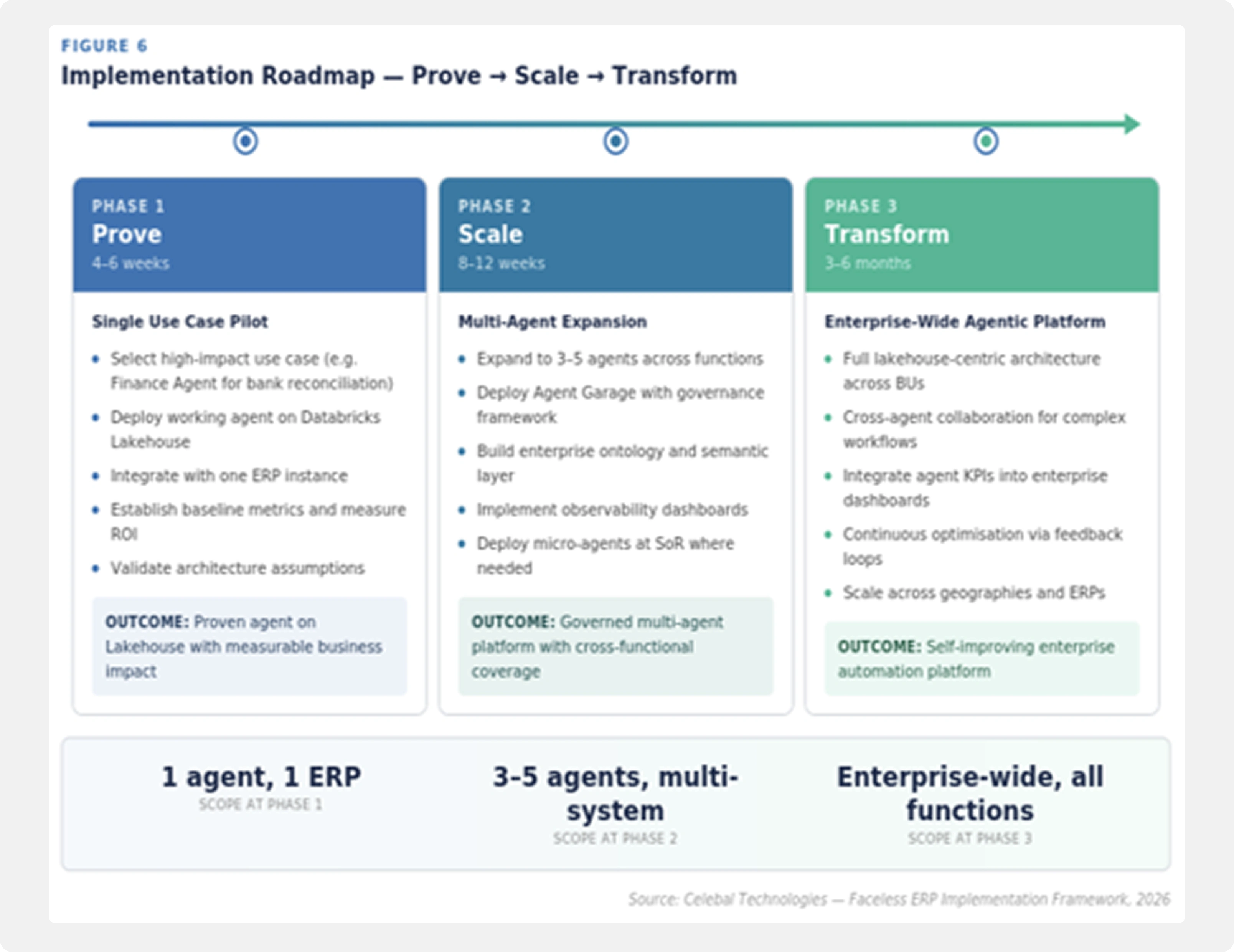 Implementation Roadmap