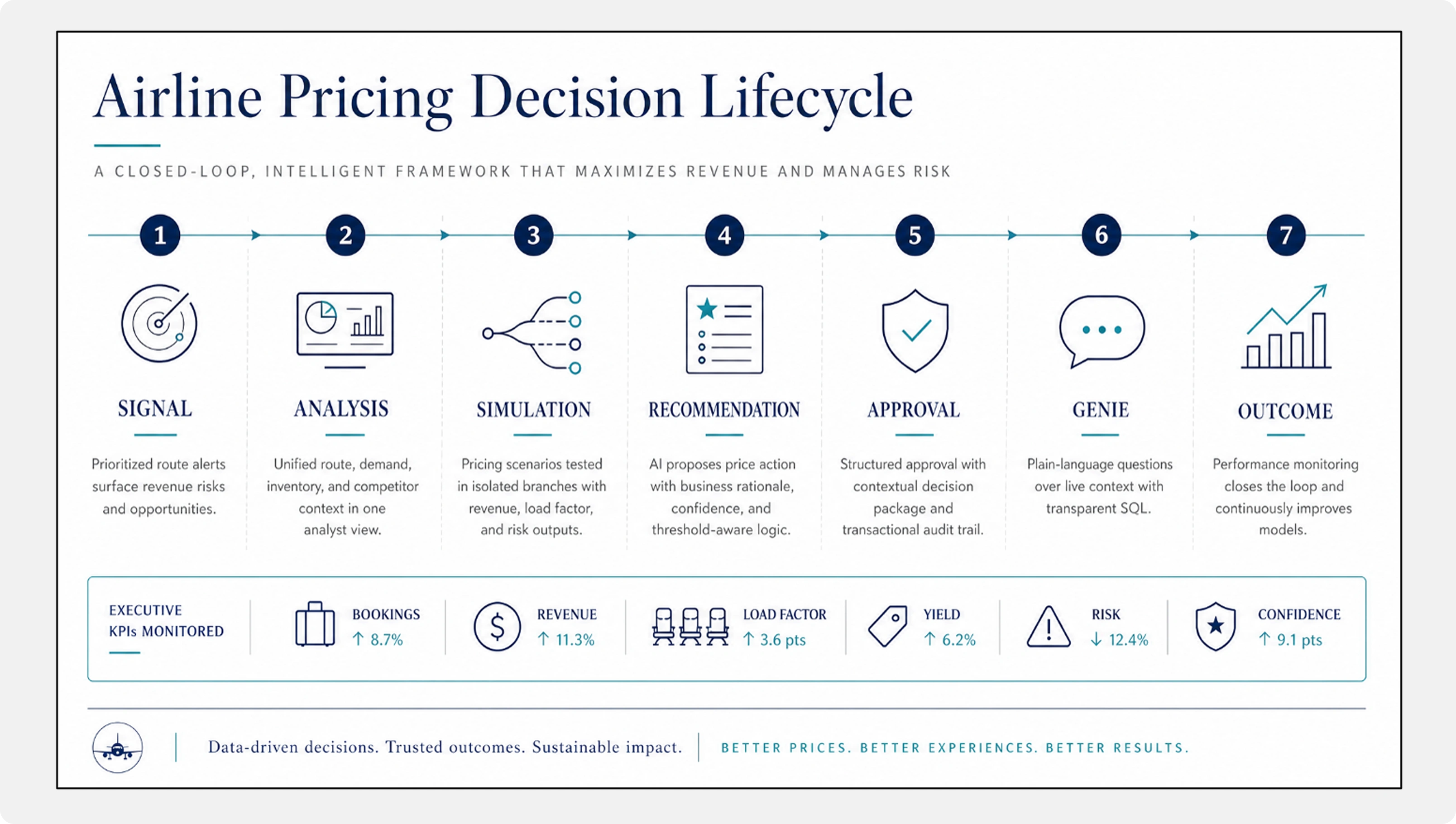 Airline Pricing Decision Lifecycle