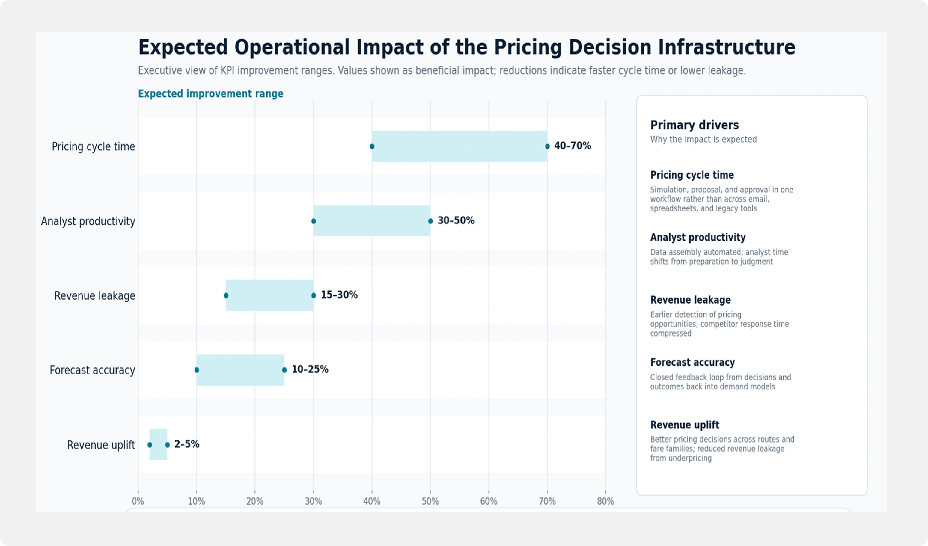 Expected Operational Impact of the Pricing Decision Infrastructure
