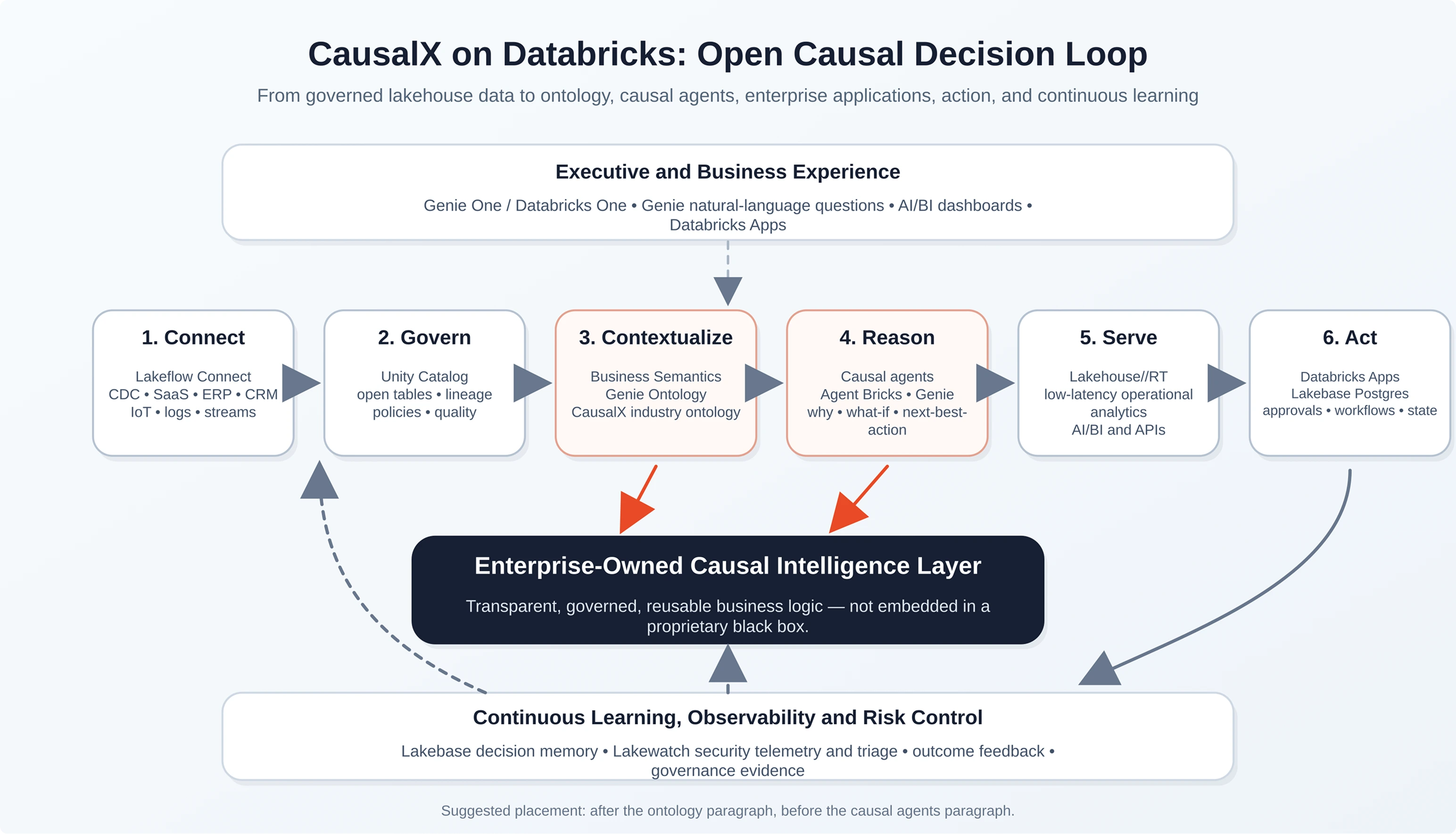 Process Diagram: CausalX.ai on Databricks