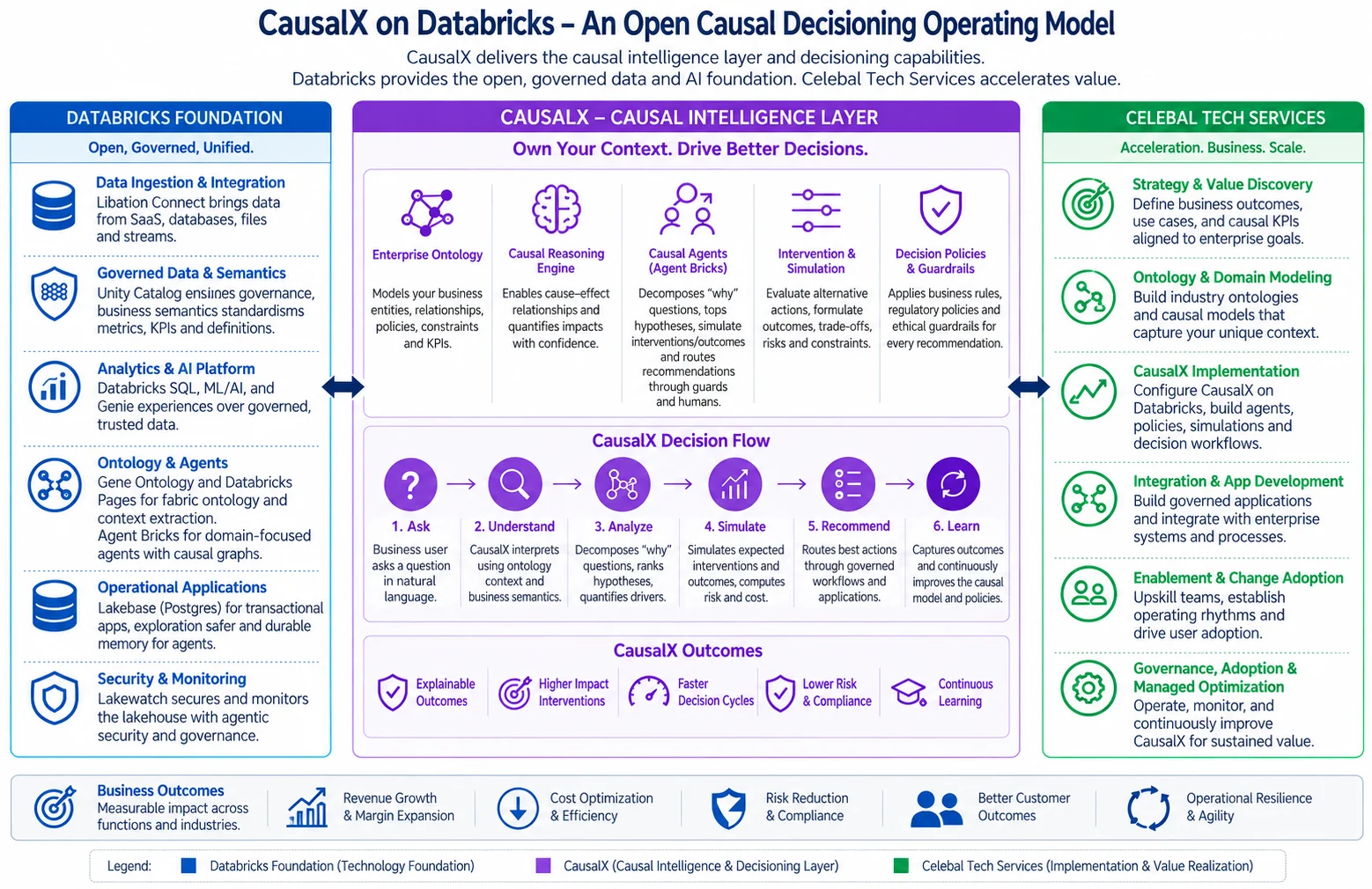 CausalX.ai open causal decision loop on Databricks