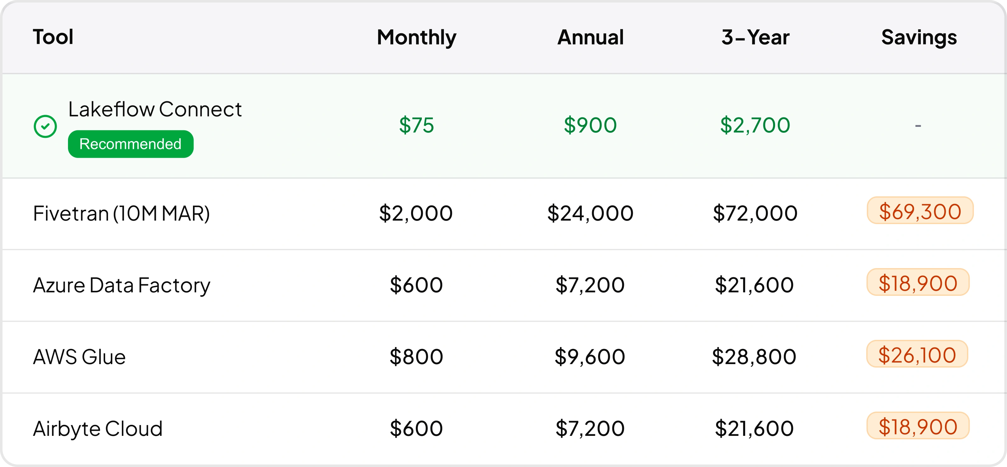 Lakeflow vs competitors desktop table