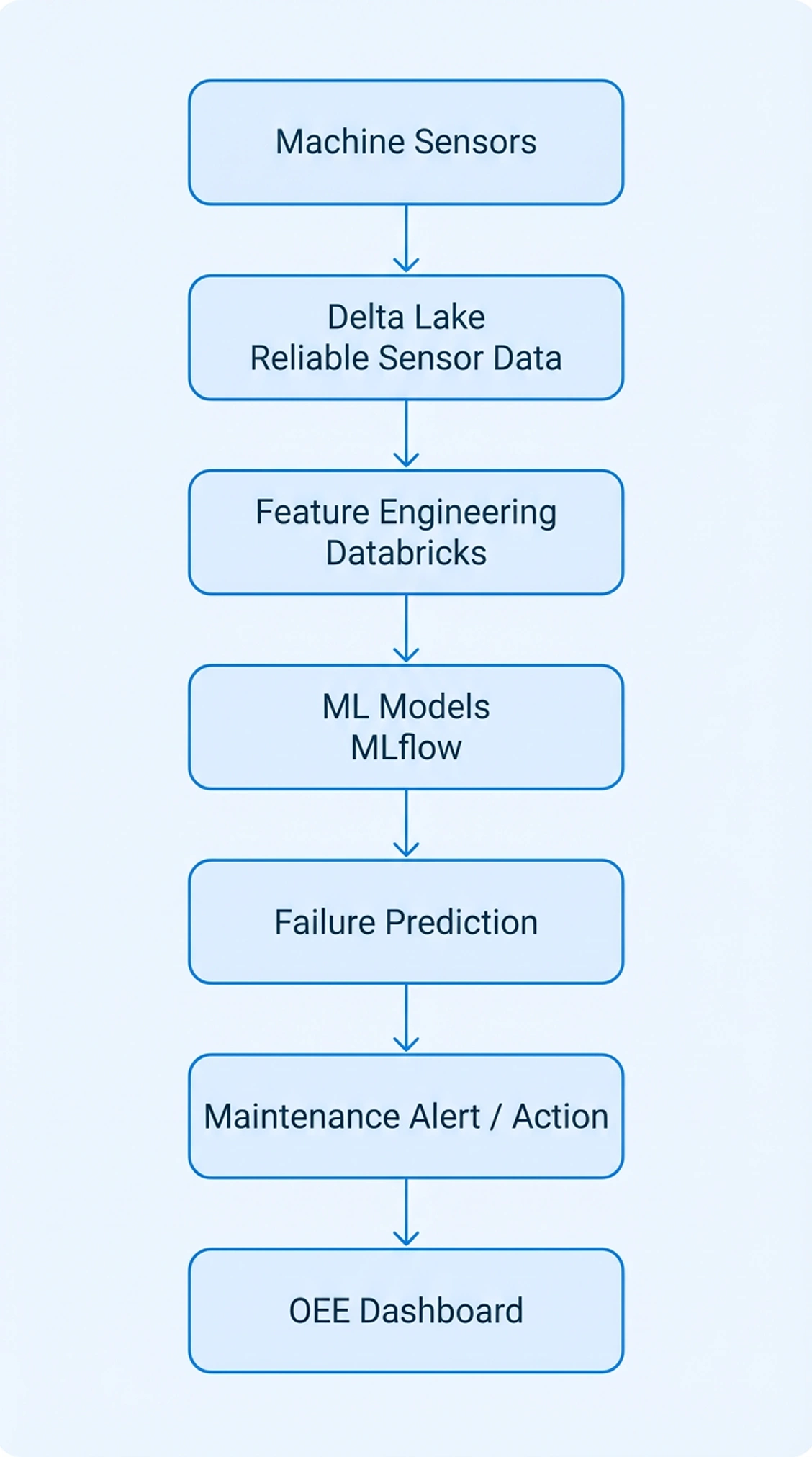 Manufacturing Predictive Maintenance Mobile