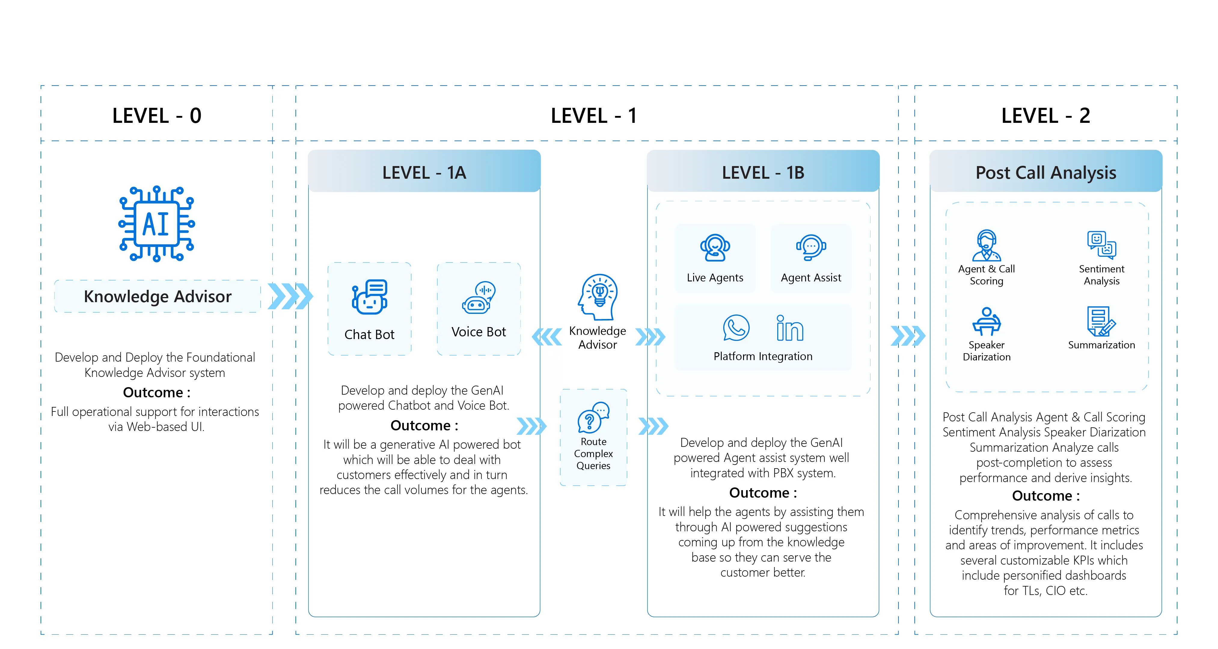 cusotmer engagement journey flow